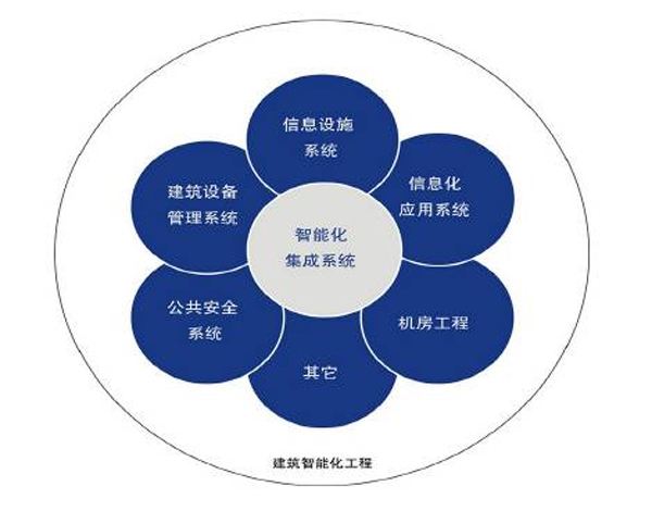 河南創闊弱電工程 以專業信息系統集成服務為核心，打造智能化弱電系統工程